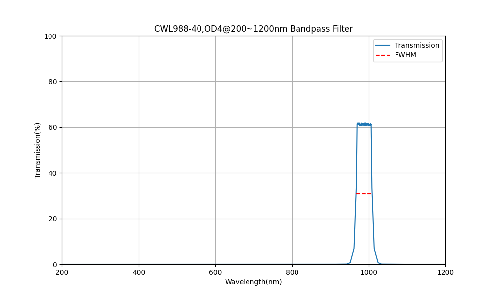 988nm CWL, OD4@200~1200nm, FWHM=40nm, Bandpass Filter