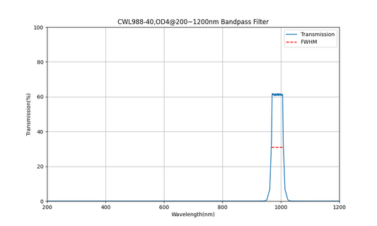 988 nm CWL, OD4@200~1200 nm, FWHM=40 nm, Bandpassfilter