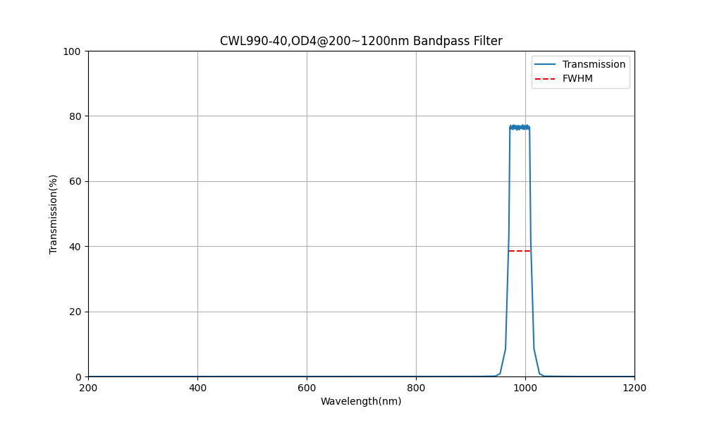 990nm CWL、OD4@200~1200nm、FWHM=40nm、バンドパスフィルター