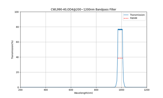 990nm CWL、OD4@200~1200nm、FWHM=40nm、バンドパスフィルター
