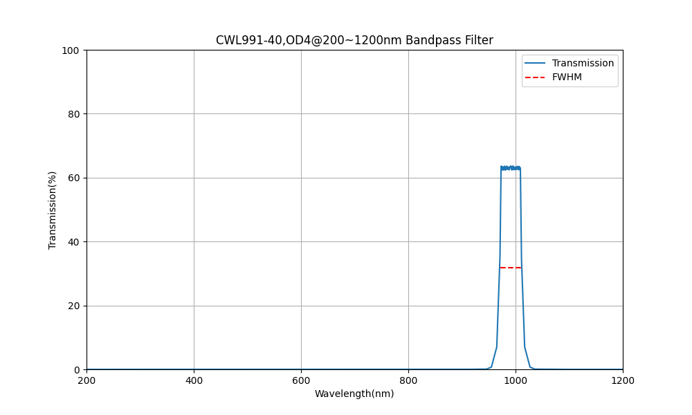 991nm CWL, OD4@200~1200nm, FWHM=40nm, Bandpass Filter