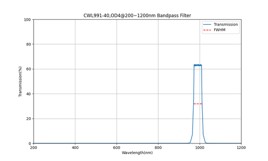991 nm CWL, OD4@200~1200 nm, FWHM=40 nm, Bandpassfilter