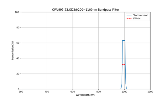995 nm CWL, OD3@200~1100 nm, FWHM=23 nm, Bandpassfilter