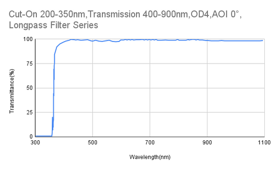 Cut-On 350 nm, Transmission 400–900 nm, OD4, AOI 0°, Langpassfilter