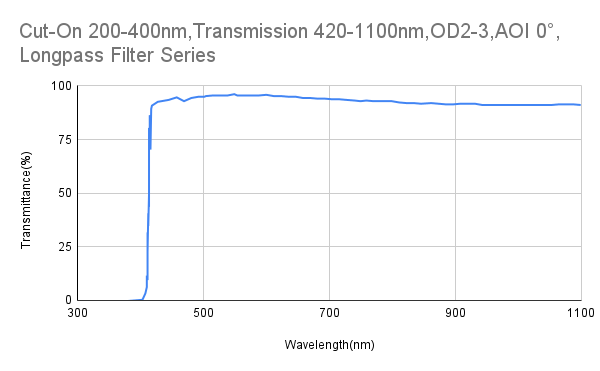 Cut-On 400 nm, Transmission 420–1100 nm, OD2–3, AOI 0°, Langpassfilter
