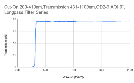 Cut-On 410 nm, Transmission 431–1100 nm, OD2–3, AOI 0°, Langpassfilter