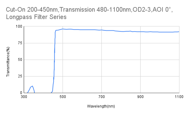 Cut-On 450 nm, Transmission 480–1100 nm, OD2–3, AOI 0°, Langpassfilter