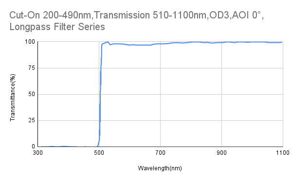 Cut-On 490 nm, Transmission 510–1100 nm, OD3, AOI 0°, Langpassfilter