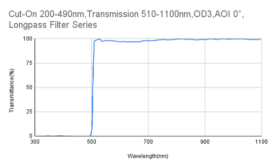 Cut-On 490 nm, Transmission 510–1100 nm, OD3, AOI 0°, Langpassfilter