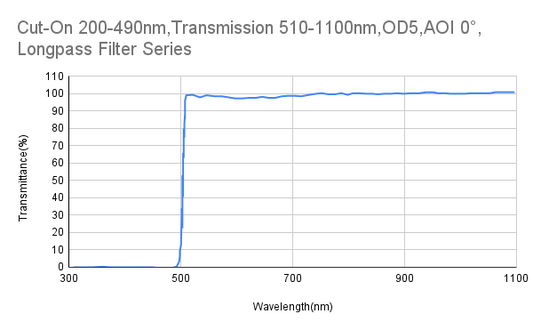 Cut-On 490 nm, Transmission 510–1100 nm, OD5, AOI 0°, Langpassfilter