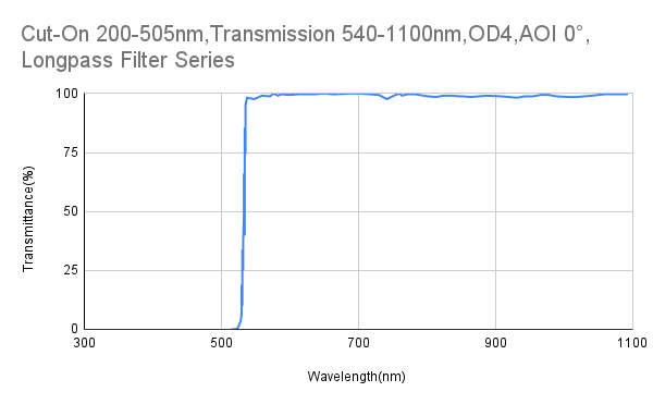 Cut-On 505 nm, Transmission 540–1100 nm, OD4, AOI 0°, Langpassfilter