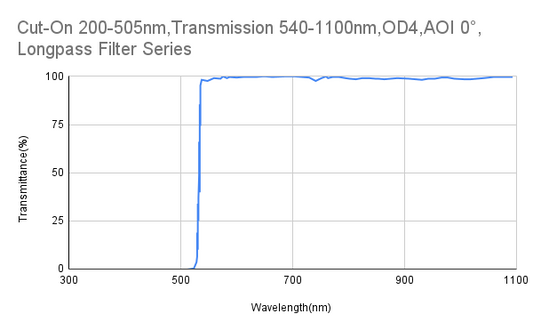 Cut-On 505 nm, Transmission 540–1100 nm, OD4, AOI 0°, Langpassfilter