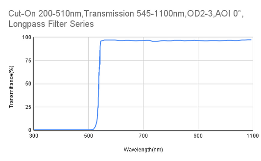 Cut-On 510 nm, Transmission 545–1100 nm, OD2–3, AOI 0°, Langpassfilter