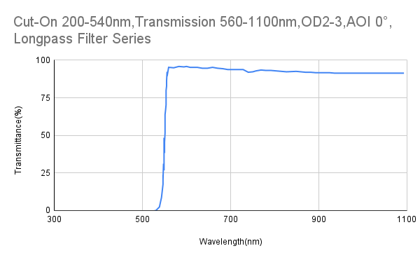 Cut-On 540nm,Transmission 560-1100nm,OD2-3,AOI 0°,Longpass Filter