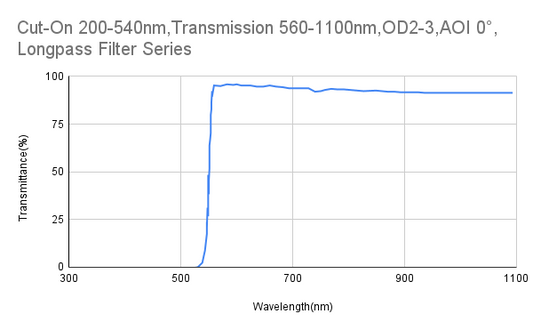 Cut-On 540 nm, Transmission 560–1100 nm, OD2–3, AOI 0°, Langpassfilter