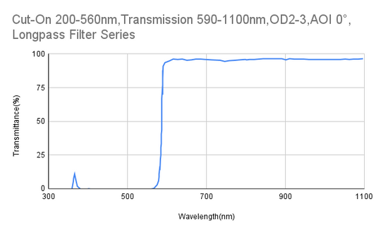 Cut-On 560 nm, Transmission 590–1100 nm, OD2–3, AOI 0°, Langpassfilter