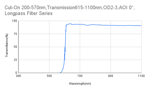 Cut-On 570 nm, Transmission 615–1100 nm, OD 2–3, AOI 0°, Langpassfilter