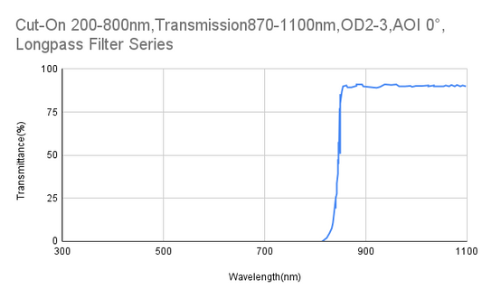 カットオン 800nm、透過率 870-1100nm、OD2-3、AOI 0°、ロングパス フィルター
