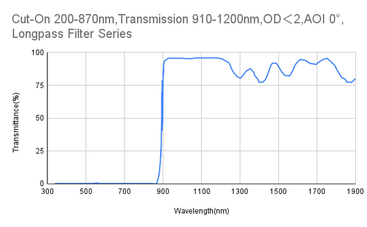 Cut-On 870 nm, Transmission 910–1200 nm, OD &lt; 2, AOI 0°, Langpassfilter