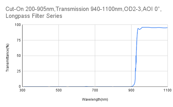 Cut-On 905 nm, Transmission 940–1100 nm, OD2–3, AOI 0°, Langpassfilter