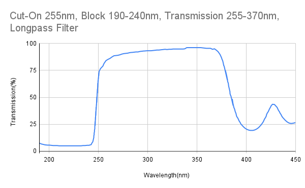 Cut-On 255 nm, Block 190–240 nm, Transmission 255–370 nm, Langpassfilter