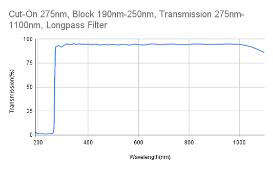 Cut-On 275 nm, Block 190 nm–250 nm, Transmission 275 nm–1100 nm, Langpassfilter