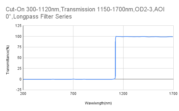 Cut-On 1120 nm, Transmission 1150-1700 nm, OD2-3, AOI 0°, Langpassfilter