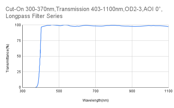 Cut-On 370 nm, Transmission 403–1100 nm, OD2–3, AOI 0°, Langpassfilter