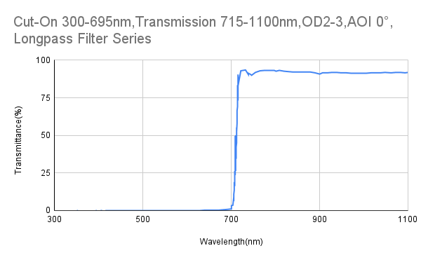 Cut-On 695 nm, Transmission 715–1100 nm, OD2–3, AOI 0°, Langpassfilter