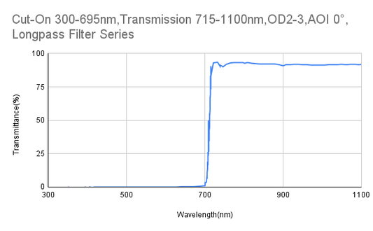 Cut-On 695nm,Transmission 715-1100nm,OD2-3,AOI 0°,Longpass Filter