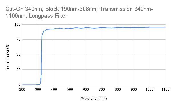 Cut-On 340 nm, Block 190 nm–308 nm, Transmission 340 nm–1100 nm, Langpassfilter