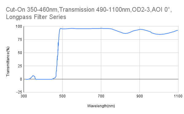 Cut-On 460 nm, Transmission 490–1100 nm, OD2–3, AOI 0°, Langpassfilter