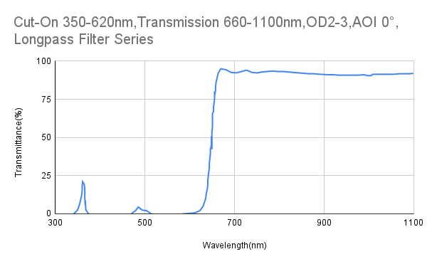Cut-On 620 nm, Transmission 660–1100 nm, OD2–3, AOI 0°, Langpassfilter