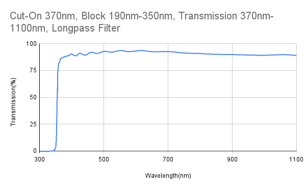 Cut-On 370 nm, Block 190 nm–350 nm, Transmission 370 nm–1100 nm, Langpassfilter