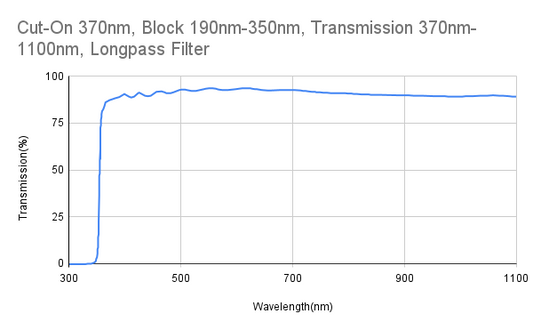 Cut-On 370nm, Block 190nm-350nm, Transmission 370nm-1100nm, Longpass Filter