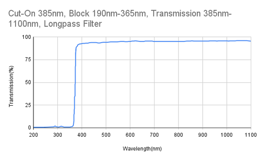 Cut-On 385nm, Block 190nm-365nm, Transmission 385nm-1100nm, Longpass Filter