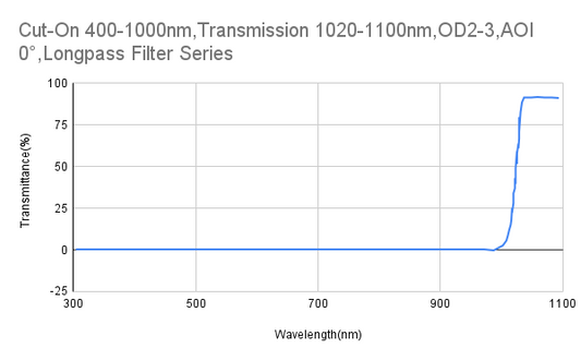 カットオン 1000nm、透過率 1020-1100nm、OD2-3、AOI 0°、ロングパス フィルター