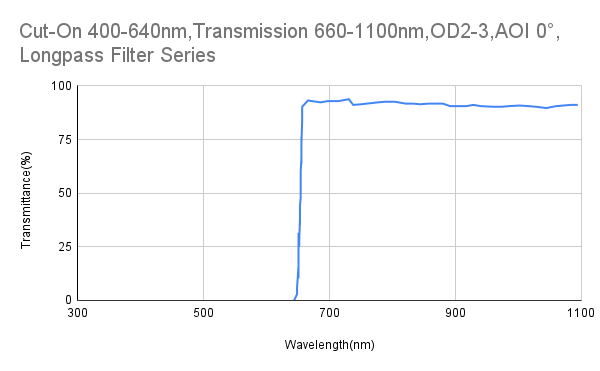 Cut-On 640nm,Transmission 660-1100nm,OD2-3,AOI 0°,Longpass Filter