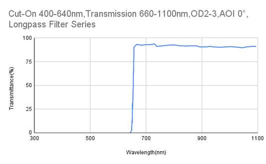 Cut-On 640 nm, Transmission 660–1100 nm, OD2–3, AOI 0°, Langpassfilter