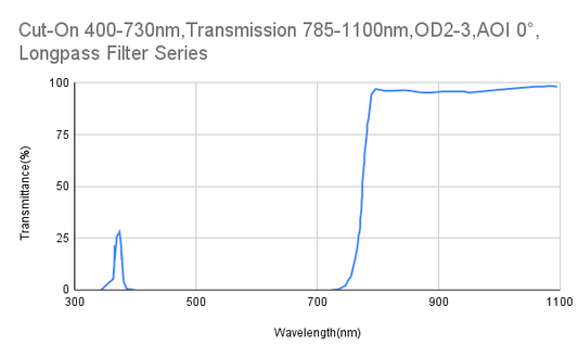 カットオン 730nm、透過率 785-1100nm、OD2-3、AOI 0°、ロングパス フィルター