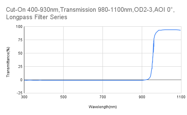 カットオン 930nm、透過率 980-1100nm、OD2-3、AOI 0°、ロングパス フィルター