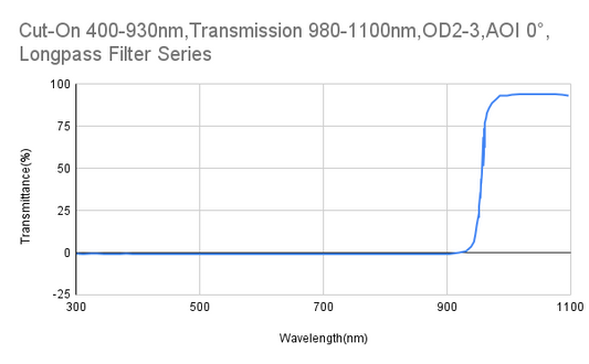 カットオン 930nm、透過率 980-1100nm、OD2-3、AOI 0°、ロングパス フィルター