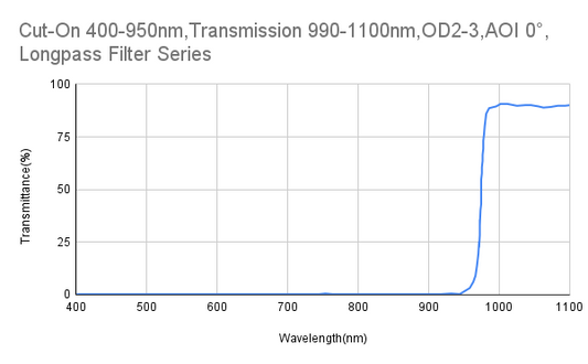 カットオン 950nm、透過 990-1100nm、OD2-3、AOI 0°、ロングパス フィルター