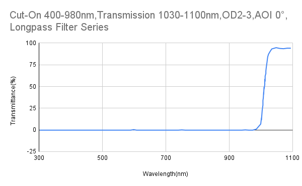 カットオン 980nm、透過 1030-1100nm、OD2-3、AOI 0°、ロングパス フィルター