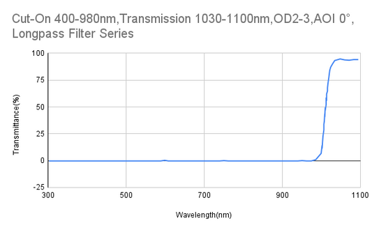 Cut-On 980 nm, Transmission 1030–1100 nm, OD2–3, AOI 0°, Langpassfilter