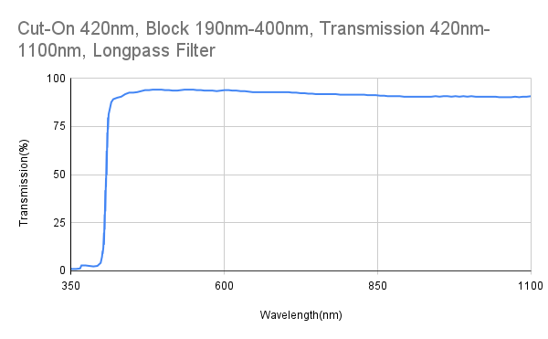 Cut-On 420 nm, Block 190 nm–400 nm, Transmission 420 nm–1100 nm, Langpassfilter