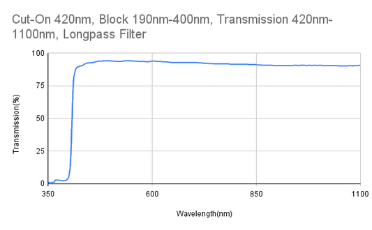 Cut-On 420 nm, Block 190 nm–400 nm, Transmission 420 nm–1100 nm, Langpassfilter