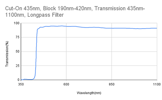 Cut-On 435nm, Block 190nm-420nm, Transmission 435nm-1100nm, Longpass Filter