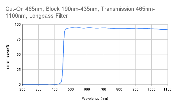 Cut-On 465 nm, Block 190 nm–435 nm, Transmission 465 nm–1100 nm, Langpassfilter