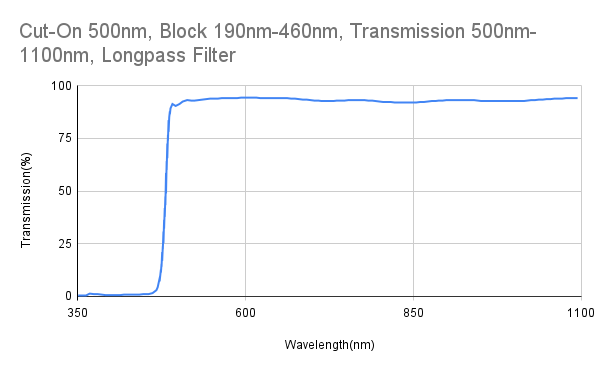 Cut-On 500 nm, Block 190 nm–460 nm, Transmission 500 nm–1100 nm, Langpassfilter
